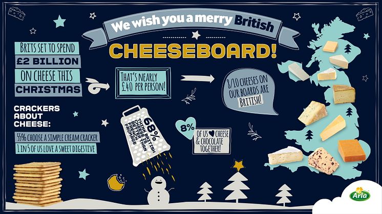 BRITS EXPECTED TO FORK OUT £2BN ON CHEESE OVER CHRISTMAS 