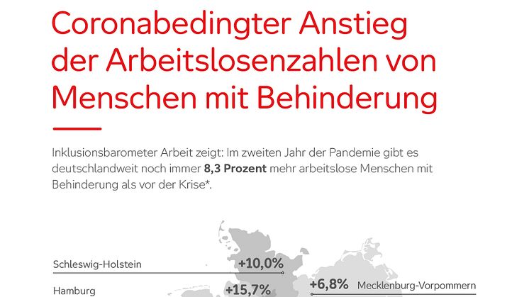 Keine Entwarnung auf dem Arbeitsmarkt: Lage der Inklusion auch im zweiten Corona-Jahr alarmierend