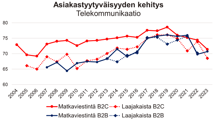 Matkaviestintä- ja laajakaista-asiakkaiden asiakastyytyväisyys on matalampaa kuin vuosikymmenen vaihteessa.