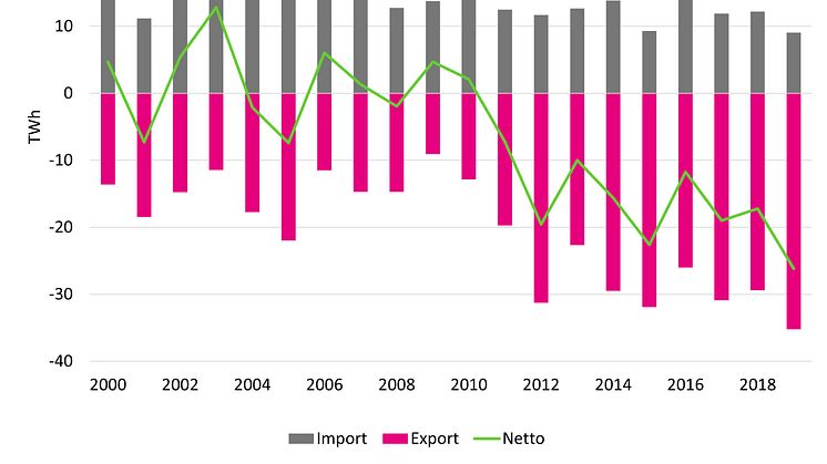 Import och export av el 2000-2019.jpg
