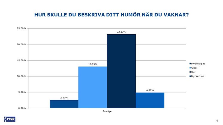 Stor sömnundersökning: Svensken vaknar ofta på fel sida