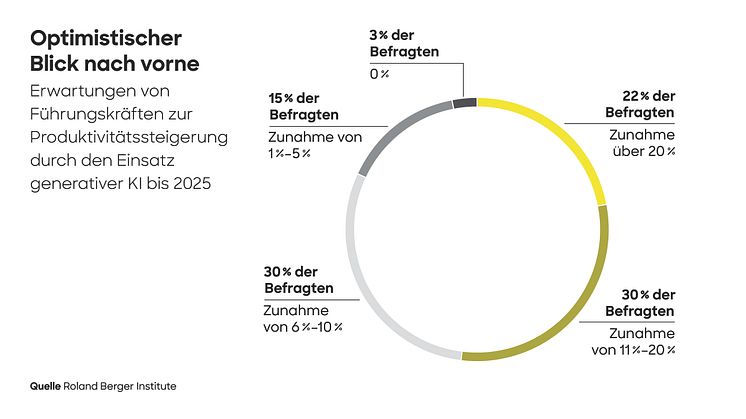 Führungskräfte erwarten Produktivitätssteigerungen durch generative KI