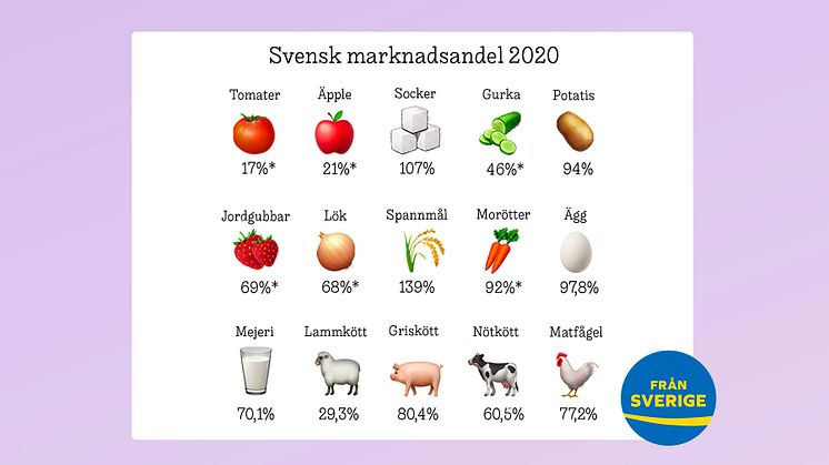 Svensk marknadsandel 2020. Jordbruksverket använder nu begreppet svensk marknadsandel istället för självförsörjningsgrad.  * Siffran avser 2019. Källa: Jordbruksverket.