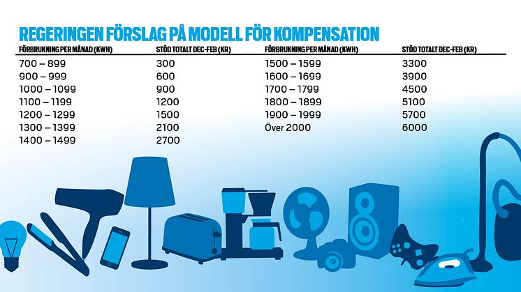 Kompensation för höga elpriser