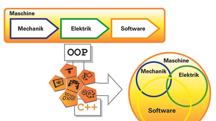 Nå dina mål snabbare med Automation Studio - Ett mekatronisk synsätt tillsammans med OOP accelererar produktutvecklingen 