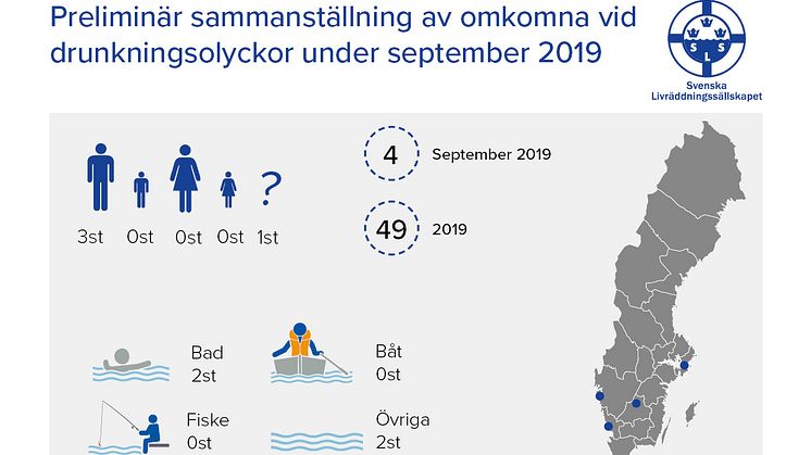 Preliminär sammanställning av omkomna vid drunkningsolyckor under september 2019