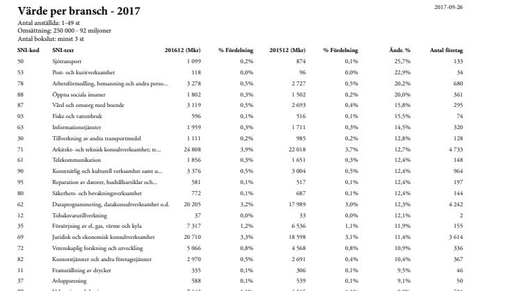 Värdebarometern 2017 Bransch