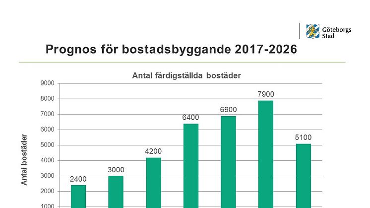 Prognos över bostadsbyggandet i Göteborg fram till 2026