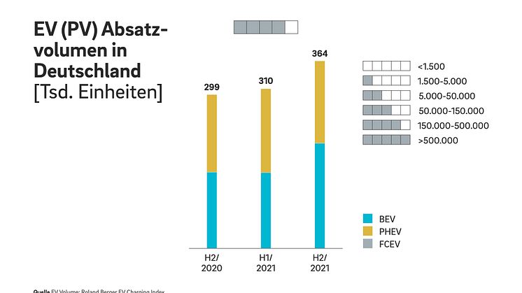 Verkauf von E-Autos steigt im zweiten Halbjahr 2021 um 55 Prozent