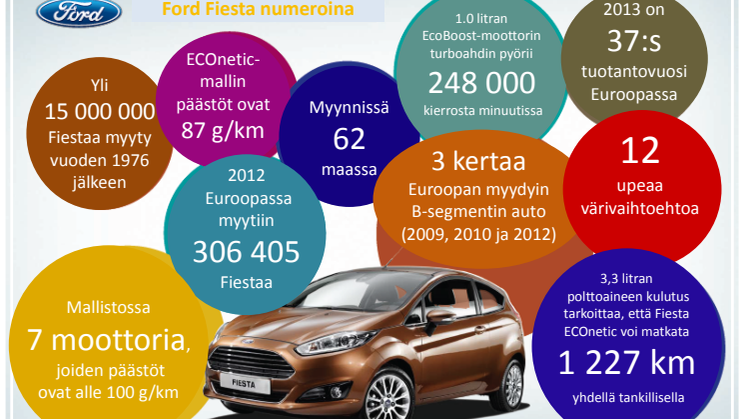 Ford Fiesta oli Euroopan myydyin pikkuauto vuonna 2012 – Fiestoja myytiin keskimäärin joka toinen minuutti