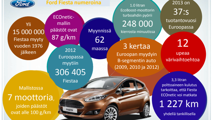 Uusi Ford Fiesta - Euroopan myydyin pikkuauto vuonna 2012