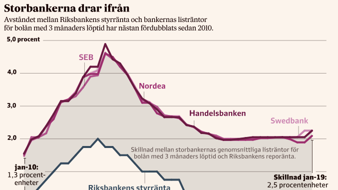 SvD: Bankerna kan erbjuda ränta under 1 procent. Siffror från Compricer