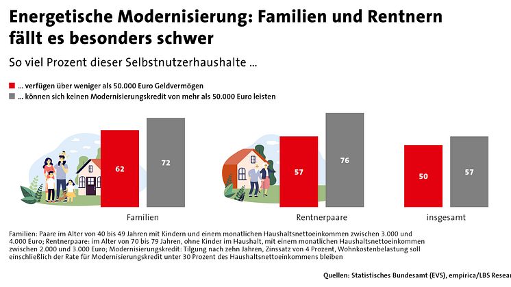 Energetische Sanierung: Wie viel Eigentümer finanzieren können