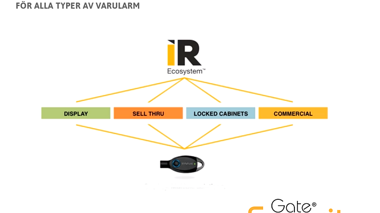 IR Ecosystem, elektroniskt varularm