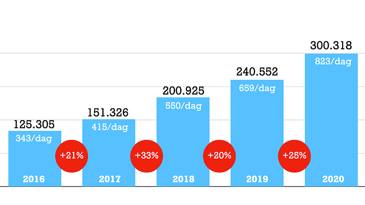 Antal sidvisningar per år och per dag i genomsnitt för LindeKultur under de senaste fem åren. Källa: Sidstatistik från Mynewsdesk.