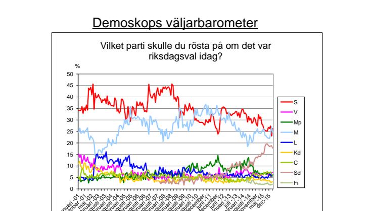 Demoskops väljarbarometer för mars: Socialdemokraterna ökar, Moderaterna tappar