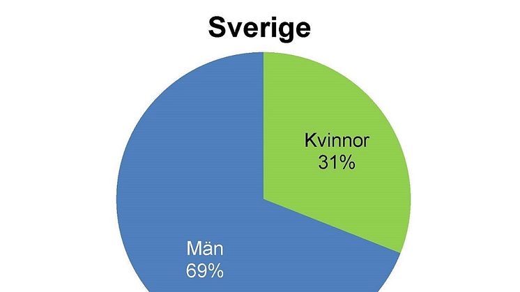 ​Svenska medier inte längre bäst i klassen på jämställdhet
