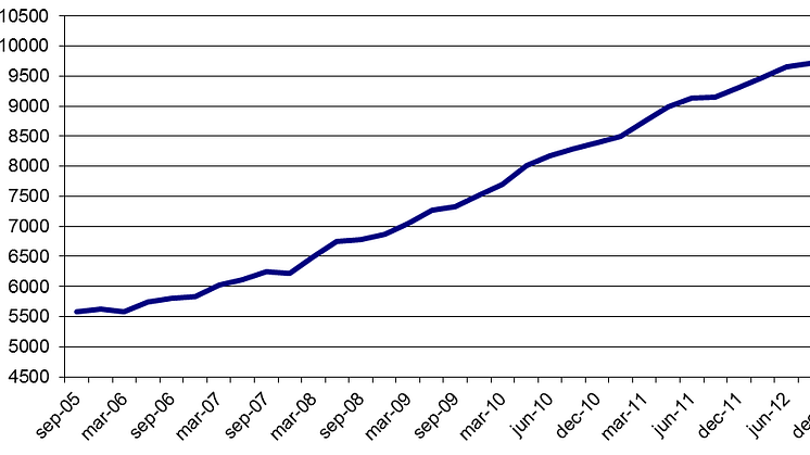 Ökning av SwedSec-licensierade under 2012