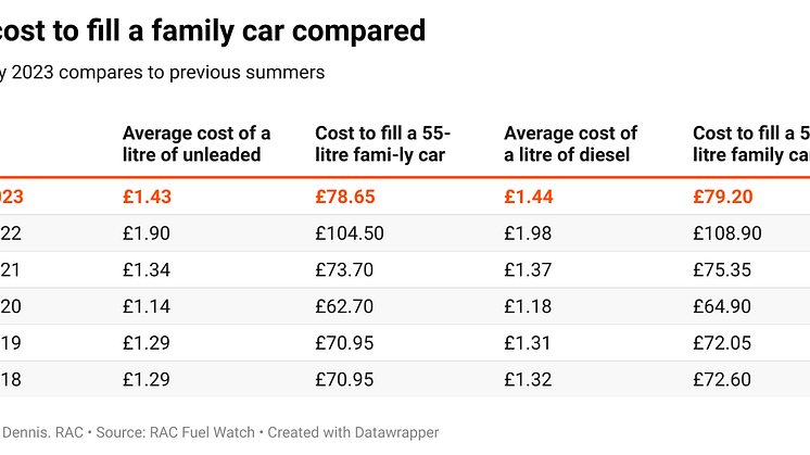 7n7hq-the-cost-to-fill-a-family-car-compared