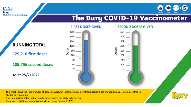 Graphic showing number of vaccinations till 25/7/21