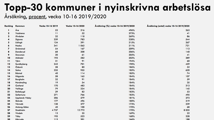 Utvecklingen i samtliga svenska kommuner bifogas i PDF-dokument.
