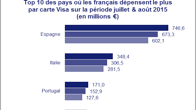 Baromètre Visa Europe des dépenses des Français à l’étranger durant l’été 2015 : la carte toujours plus présente dans le quotidien des voyageurs