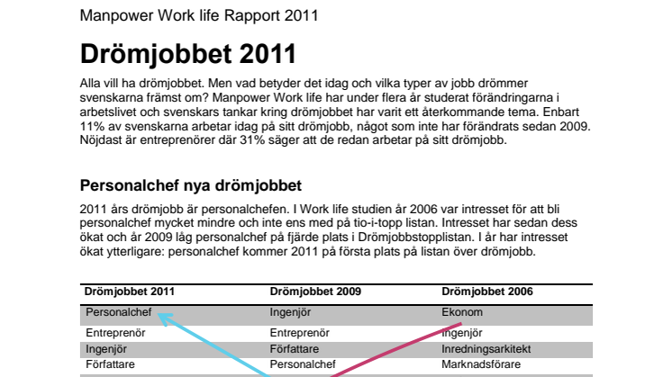 Manpower Work Life om svenskarnas drömjobb: Ingenjörsyrket populärast bland unga 