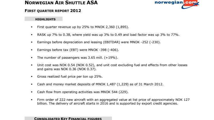 Norwegians resultat for 1. kvartal noe bedre enn fjoråret – økte omsetningen med 25 prosent