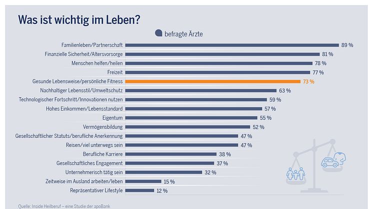 Inside Heilberuf - eine Studie der apoBank