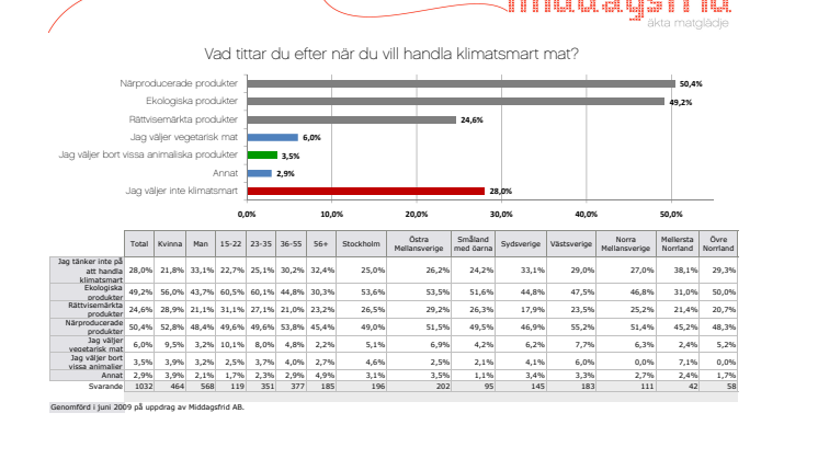 Vad tittar Svensken efter när han vill handla klimatsmart?