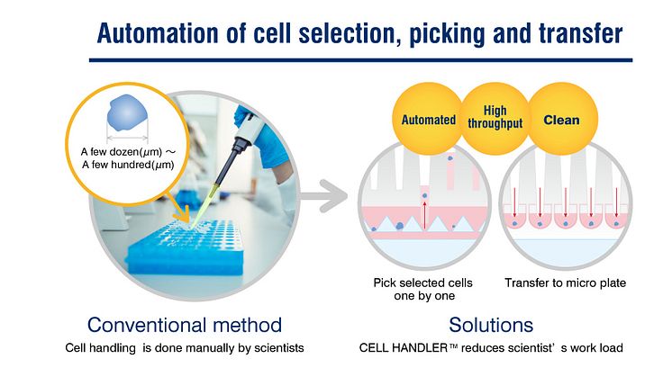 The Cell Picking & Imaging System CELL HANDLER(TM)