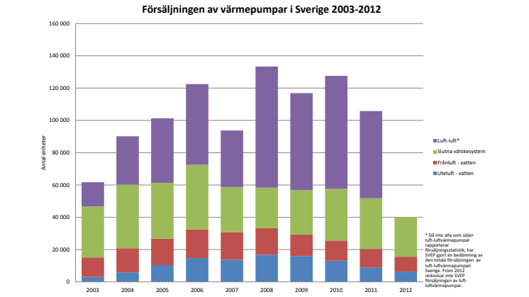 Försäljningsstatistik värmepumpar i Sverige 2003-2012