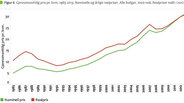 Blogg: – Jeg tjener ikke fett på bolig