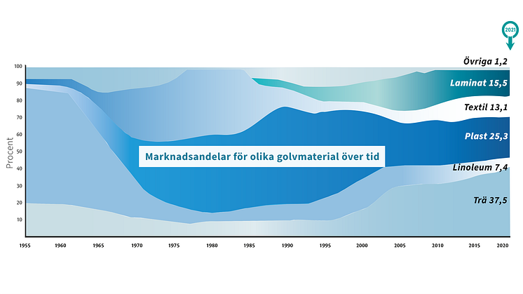 Golvet i siffror 2021