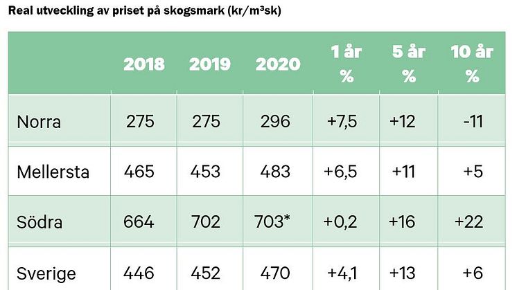 Skogsmarkspriserna helår 2020
