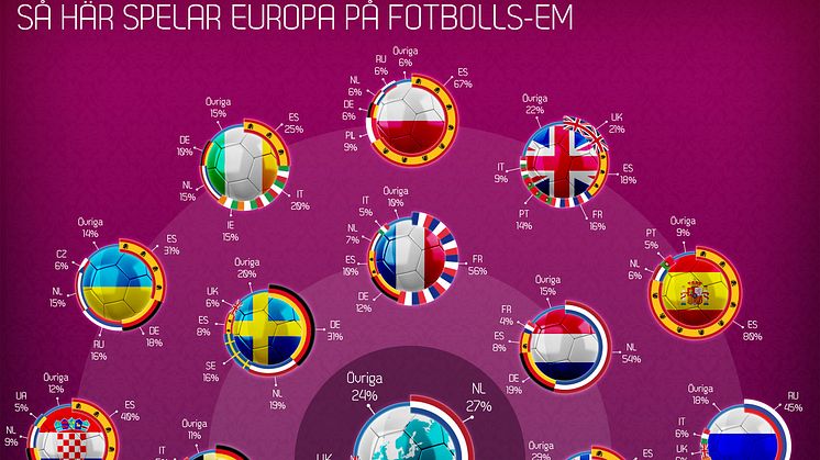 Infografik - så spelar Europa på EM