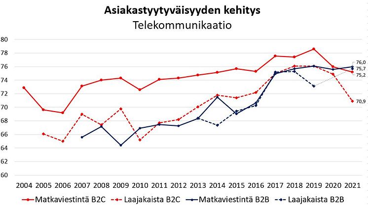 Yritysasiakkaiden tyytyväisyys teleoperaattoreihin historiallisen korkealla