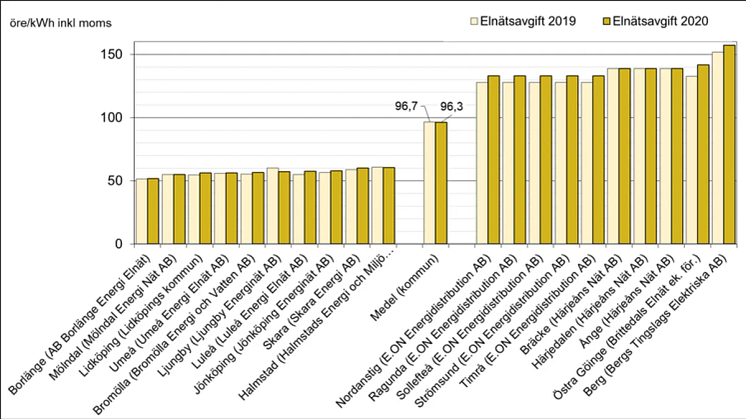 Trendbrott för elnätspriset – sjunker efter flera års höjningar