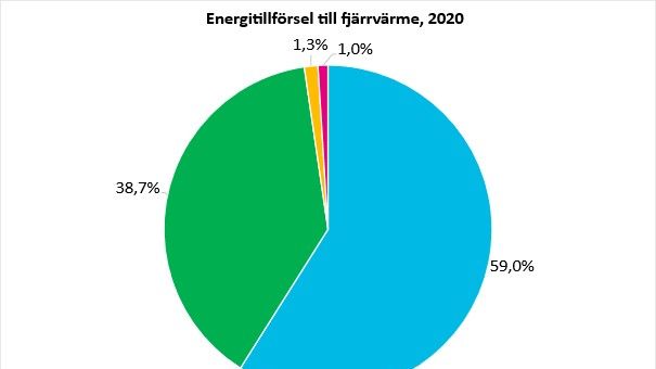 Energitillforsel_fjarrvarme_2020.jpg