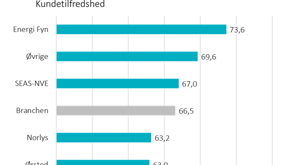 EPSI el-leverandør tilfredshed 2019