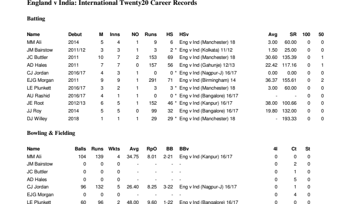 England Career v India T20 stats