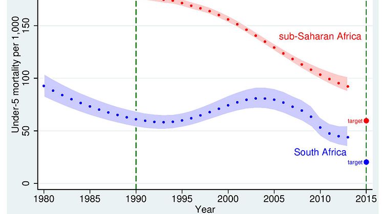 Barnadödlighet i Sydafrika och subsahariska Afrika mellan 1980-2015. (Från PLOS Medicine).