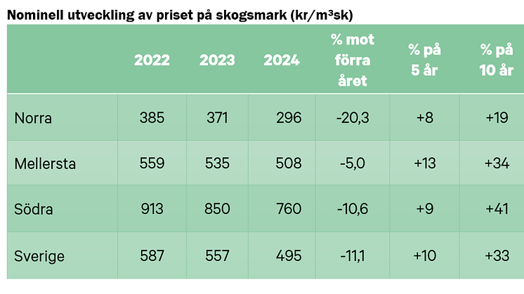 Nominell utveckling Skogsmarkspris kronor kubikmeter.PNG