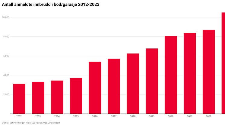 Graf-antall-anmeldte-innbrudd-i-bod-garasje-2012-2023.png