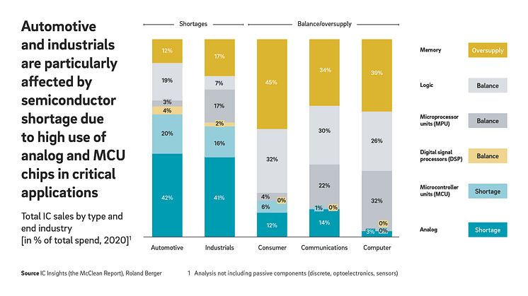 Chip shortage in automotive and industrials despite lower demand for semiconductors