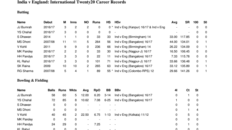 India v England Career T20 Stats