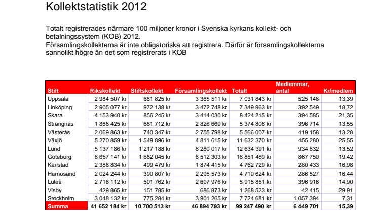 Kollektstatistik 2012 Svenska kyrkan