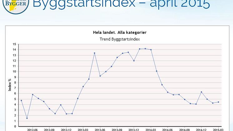 Byggstartsindex april 2015 - hade du varit kund på vår Marknadsanalys hade du fått detta