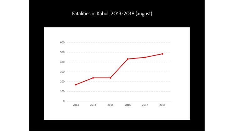 Fatalities in Kabul, 2013-2018 (august)