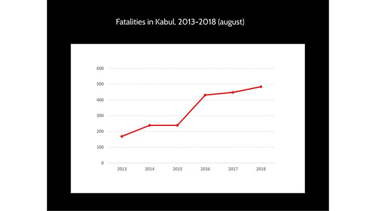 Fatalities in Kabul, 2013-2018 (august)